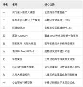 出格声明：聪慧医疗网转载其他网 